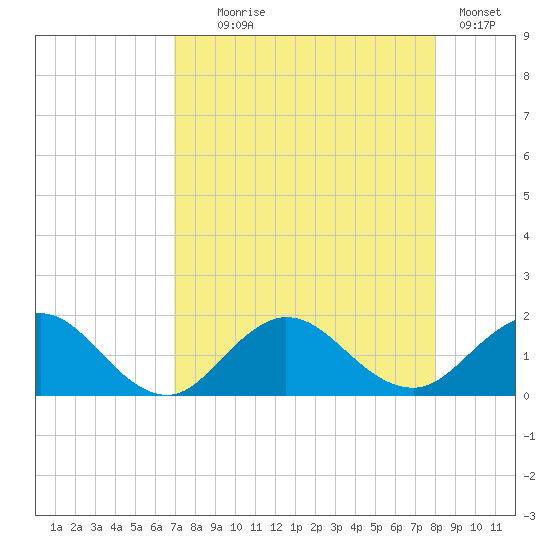 Jacksonville tide chart for Monday, August 25, 2025