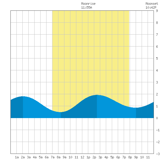 Jacksonville tide chart for Thursday, August 28, 2025