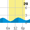 Jacksonville tide chart for Thursday, August 28, 2025
