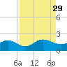 Jacksonville tide chart for Friday, August 29, 2025