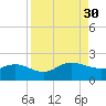 Jacksonville tide chart for Saturday, August 30, 2025