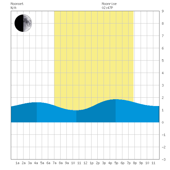 Jacksonville tide chart for Sunday, August 31, 2025