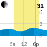 Jacksonville tide chart for Sunday, August 31, 2025