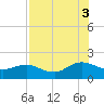 Jacksonville tide chart for Sunday, August 3, 2025