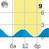 Jacksonville tide chart for Saturday, August 9, 2025