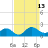 Jacksonville tide chart for Saturday, September 13, 2025