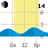 Jacksonville tide chart for Sunday, September 14, 2025
