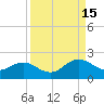 Jacksonville tide chart for Monday, September 15, 2025