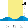 Jacksonville tide chart for Tuesday, September 16, 2025