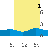 Jacksonville tide chart for Monday, September 1, 2025