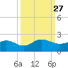 Jacksonville tide chart for Saturday, September 27, 2025