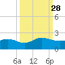 Jacksonville tide chart for Sunday, September 28, 2025