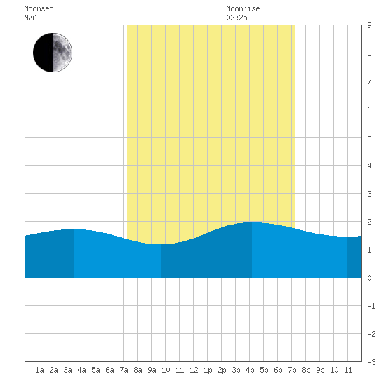 Jacksonville tide chart for Monday, September 29, 2025