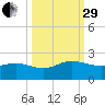 Jacksonville tide chart for Monday, September 29, 2025