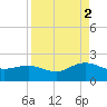 Jacksonville tide chart for Tuesday, September 2, 2025
