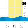 Jacksonville tide chart for Tuesday, September 30, 2025