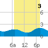 Jacksonville tide chart for Wednesday, September 3, 2025
