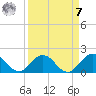 Jacksonville tide chart for Sunday, September 7, 2025