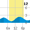 Jacksonville tide chart for Sunday, October 12, 2025