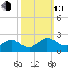 Jacksonville tide chart for Monday, October 13, 2025