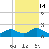 Jacksonville tide chart for Tuesday, October 14, 2025