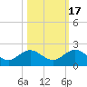 Jacksonville tide chart for Friday, October 17, 2025