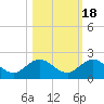 Jacksonville tide chart for Saturday, October 18, 2025