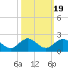 Jacksonville tide chart for Sunday, October 19, 2025