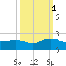 Jacksonville tide chart for Wednesday, October 1, 2025