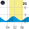 Jacksonville tide chart for Tuesday, October 21, 2025