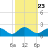 Jacksonville tide chart for Thursday, October 23, 2025