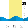 Jacksonville tide chart for Saturday, October 25, 2025