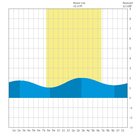 Jacksonville tide chart for Monday, October 27, 2025