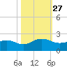 Jacksonville tide chart for Monday, October 27, 2025