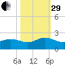 Jacksonville tide chart for Wednesday, October 29, 2025
