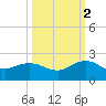 Jacksonville tide chart for Thursday, October 2, 2025