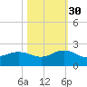 Jacksonville tide chart for Thursday, October 30, 2025