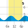 Jacksonville tide chart for Sunday, October 5, 2025