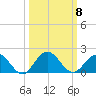 Jacksonville tide chart for Wednesday, October 8, 2025