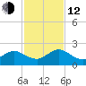 Jacksonville tide chart for Wednesday, November 12, 2025