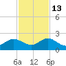 Jacksonville tide chart for Thursday, November 13, 2025