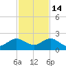 Jacksonville tide chart for Friday, November 14, 2025