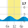 Jacksonville tide chart for Monday, November 17, 2025