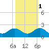 Jacksonville tide chart for Saturday, November 1, 2025