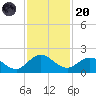 Jacksonville tide chart for Thursday, November 20, 2025