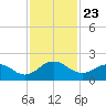 Jacksonville tide chart for Sunday, November 23, 2025