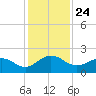 Jacksonville tide chart for Monday, November 24, 2025