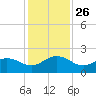 Jacksonville tide chart for Wednesday, November 26, 2025