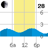 Jacksonville tide chart for Friday, November 28, 2025