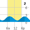 Jacksonville tide chart for Sunday, November 2, 2025